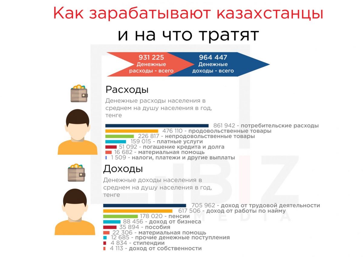 Графика: © Bizmedia.kz.