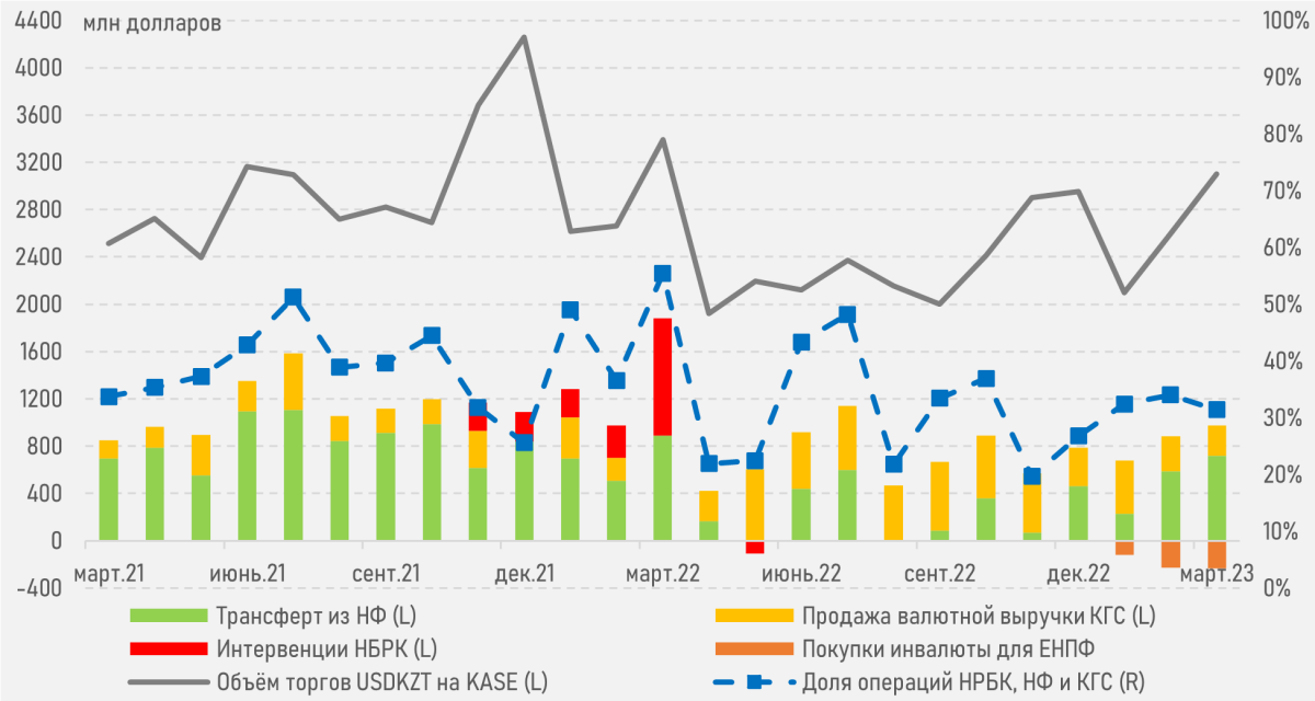 Интервенции НБРК на внутреннем валютном рынке:. Источник: НБРК