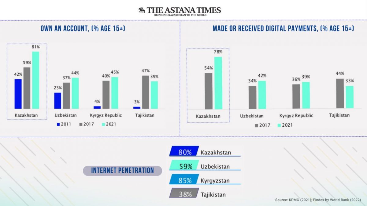 Идентифицированные тенденции в финтехе Казахстана. Таблица: Astana times.