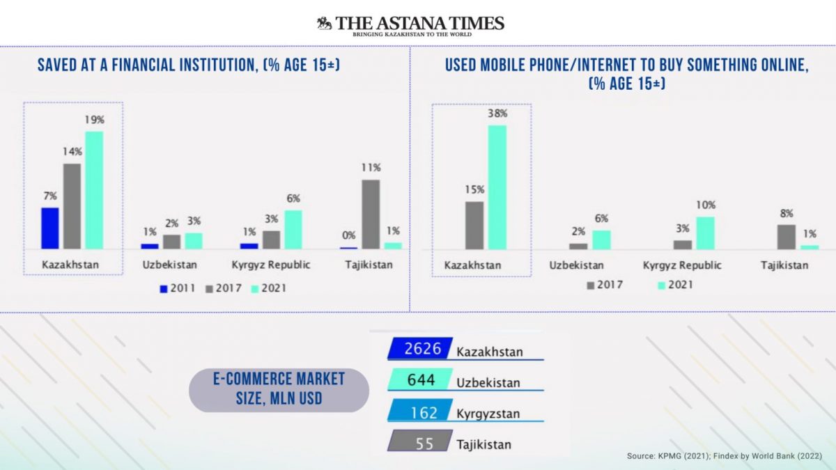 Идентифицированные тенденции в финтехе Казахстана. Таблица: Astana times.