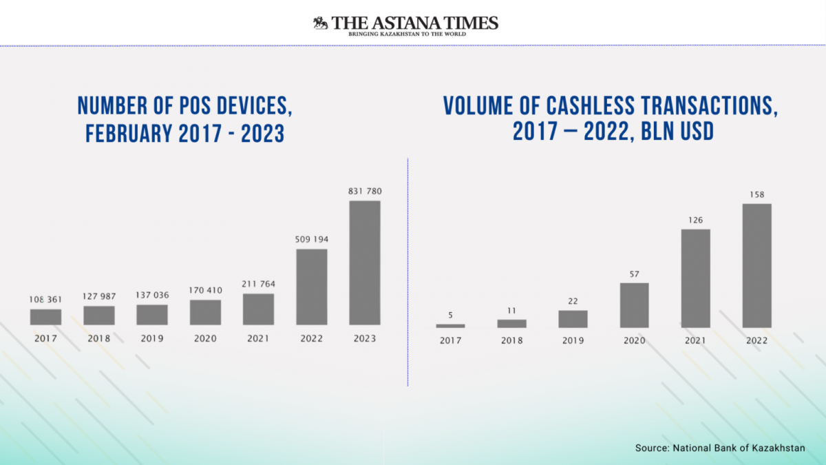Идентифицированные тенденции в финтехе Казахстана. Таблица: Astana times.