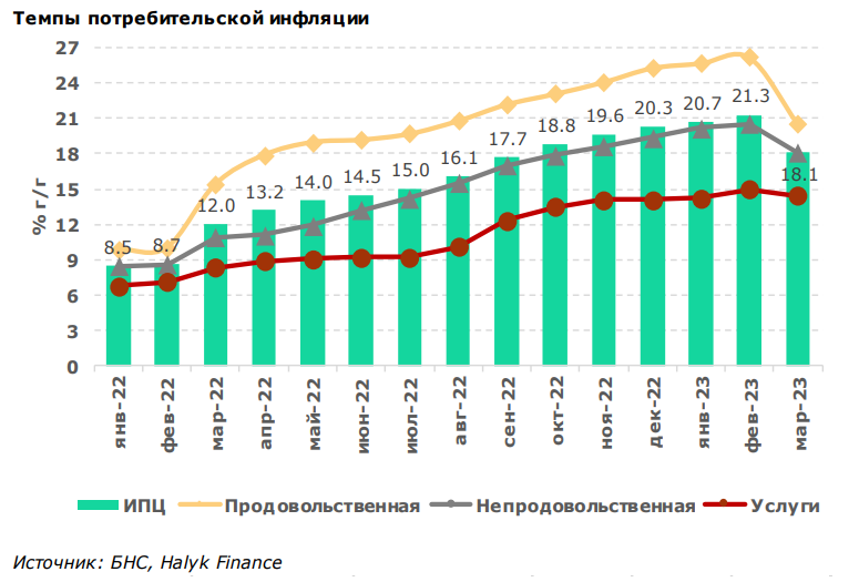 В частности, темпы роста цен на продукты питания в марте 2023 года упали до 20,5% г/г.