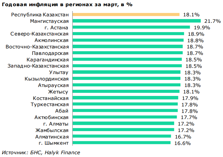 В различных регионах Казахстана инфляционные темпы в марте 2023 года превысили средний уровень по республике (+18.1% г/г).