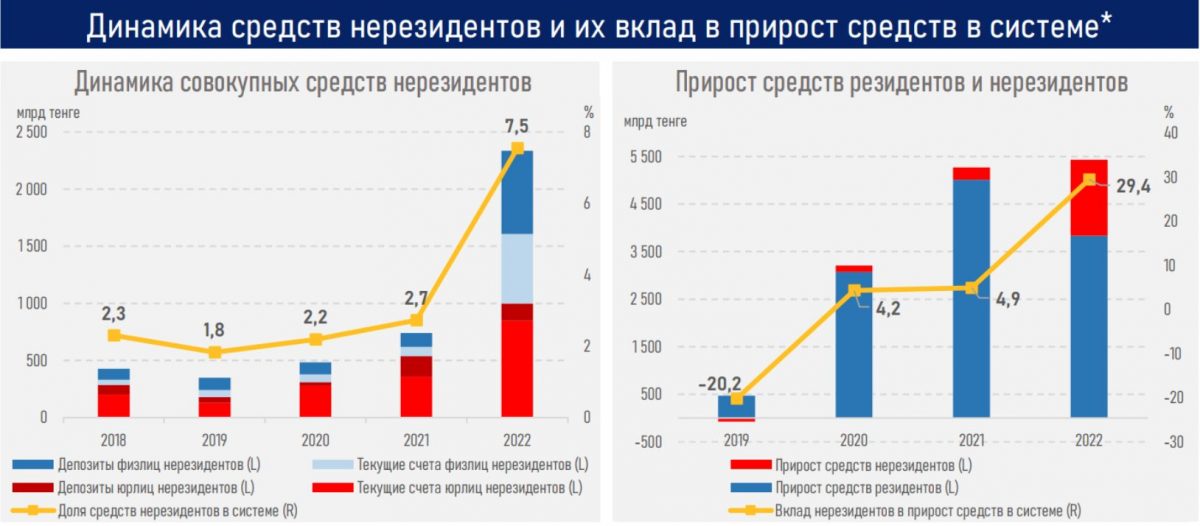 Динамика средств нерезидентов
