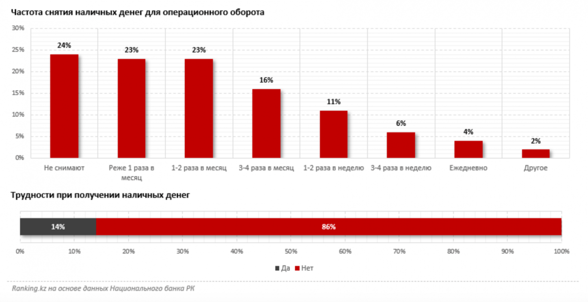 Частота снятия для оборота