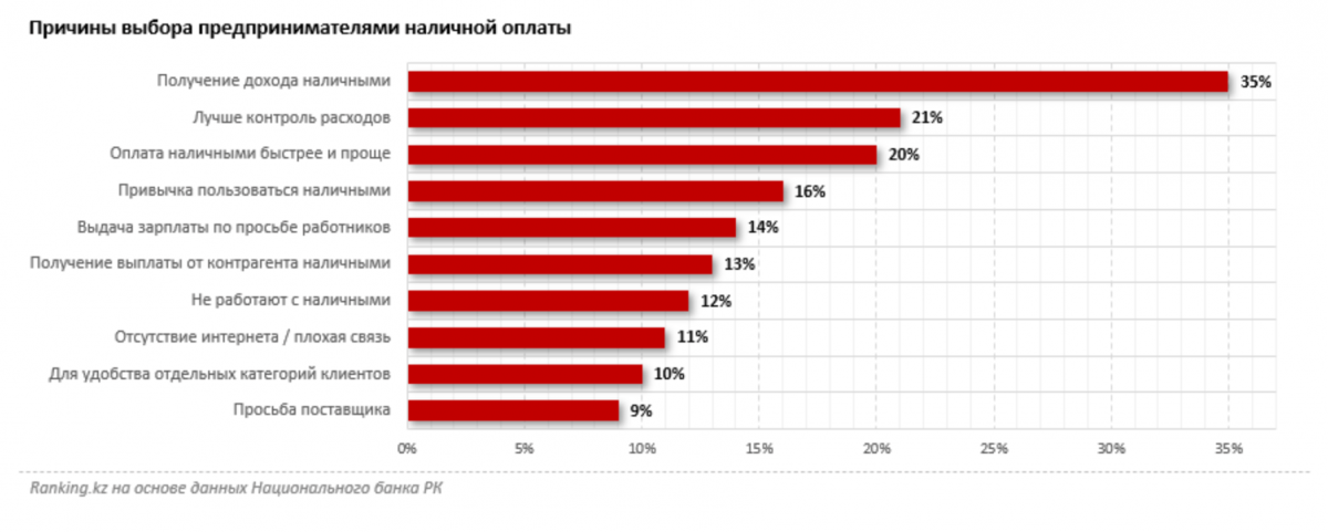 Причины выборы налички