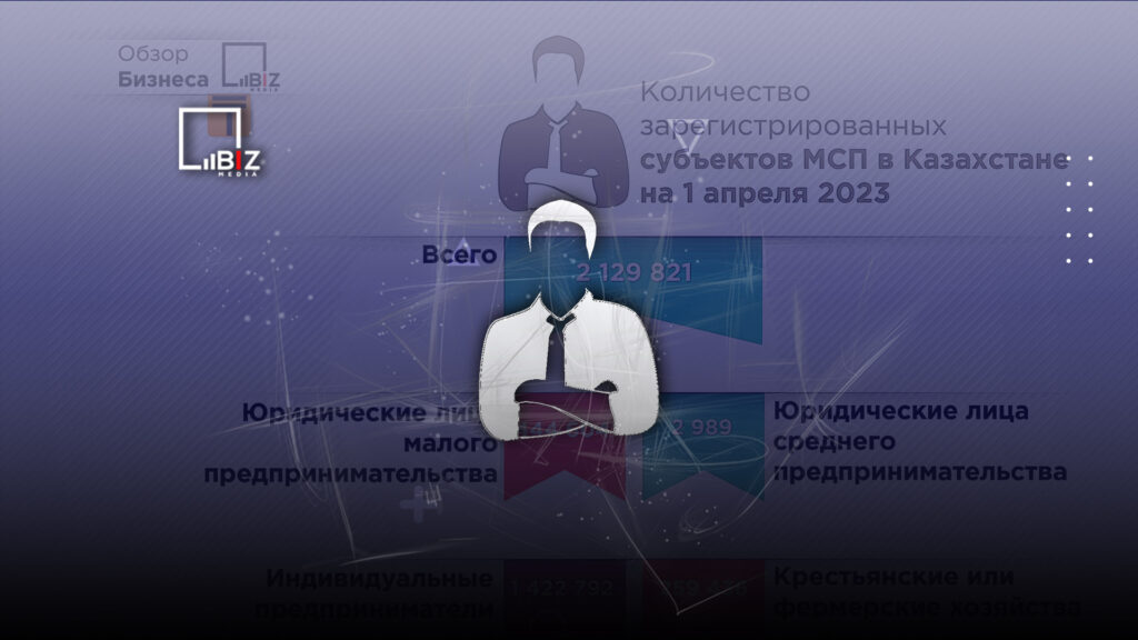 Количество МСП в Казахстане увеличилось на 100 тысяч с начала года