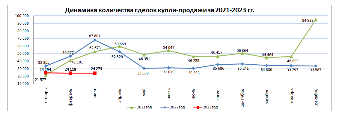 Фото: Бюро нацстатистики. Динамика количества сделок купли-продажи за 2021-2023 гг.