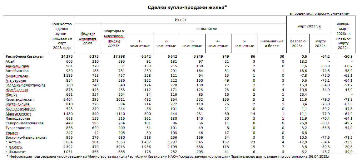 Фото: Бюро нацстатистики. Сделки купли-продажи жилья*
