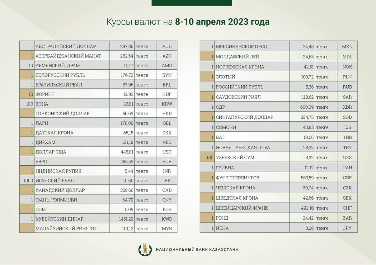 Национальный банк установил официальные курсы доллара и рубля на 8, 9 и 10 апреля 2023 года