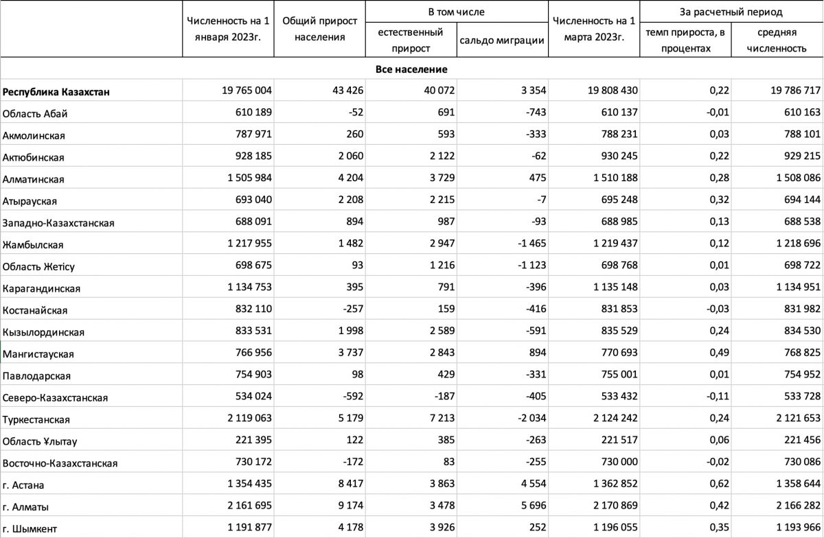 Социальное развитие населения казахстана. Численность населения Казахстана. Население Казахстана по областям. Население Казахстана на 2023 численность.