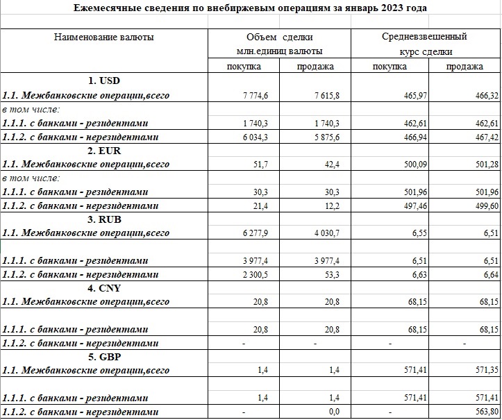Таблица: Нацбанк РК. Сводная таблица.