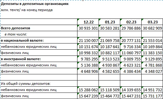 Таблица: Нацбанк РК. Сводная таблица.