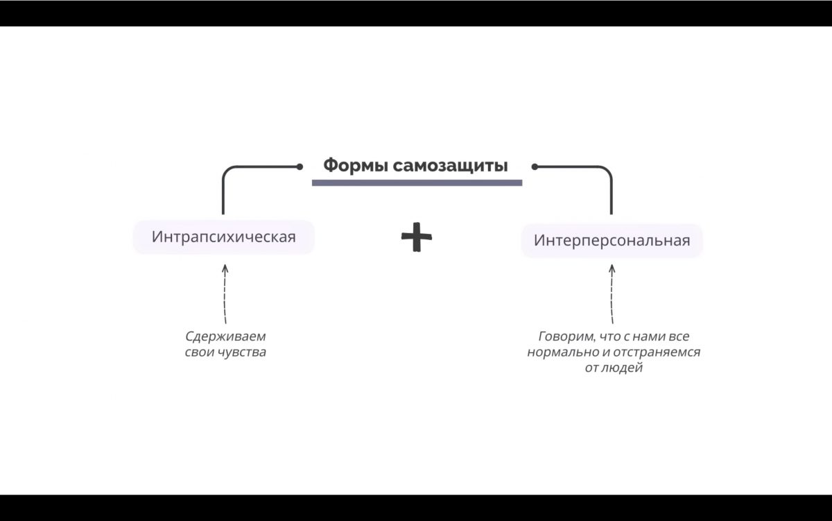 Фото: скриншот. Вторая форма самозащиты называется интерперсональной, и проявляется, когда мы дистанцируемся от окружающих. Пересказ книги "Страх близости. Как перестать защищаться и начать любить"