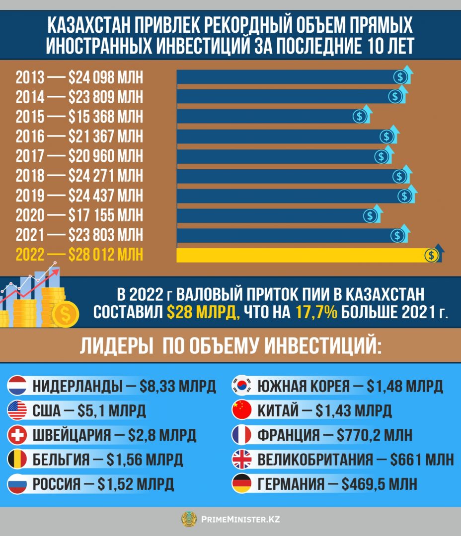 Фото: пресс-служба премьер-министра. По итогам 2022 года валовый приток прямых иностранных инвестиций в Казахстан составил $28 млрд. Страны, которые больше всего вкладывали инвестиции в Казахстан