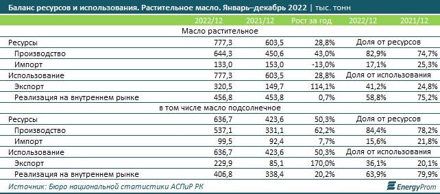Таблица: energyprom.kz.