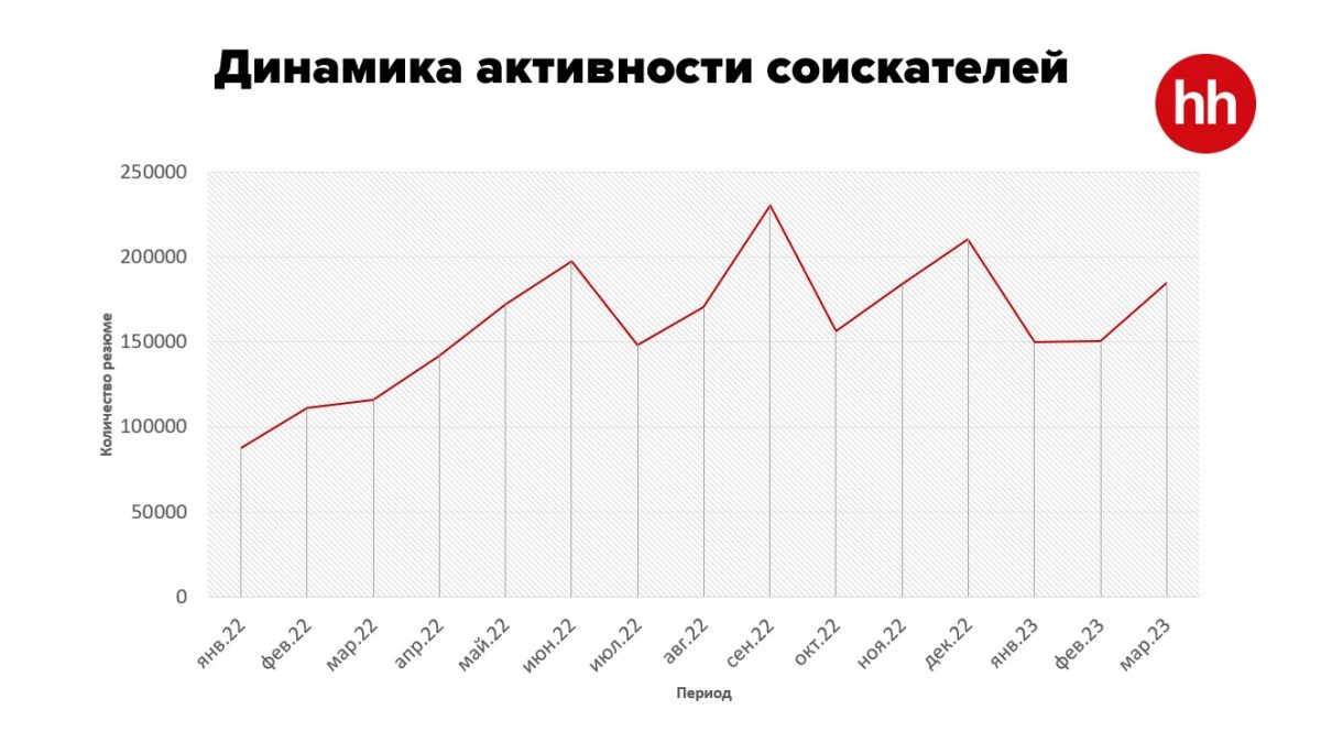 Динамика активности соискателей