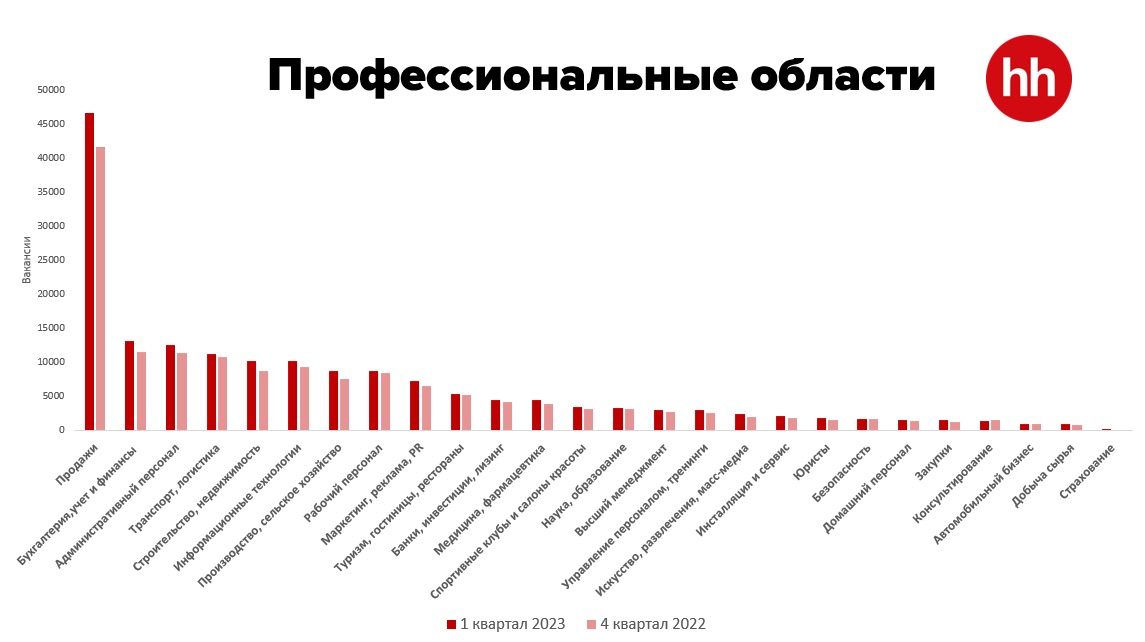 Спрос в разрезе профессиональных областей