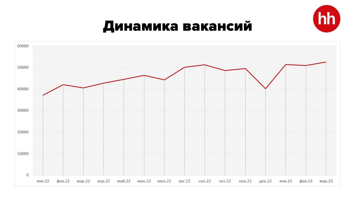 Работодательская активность