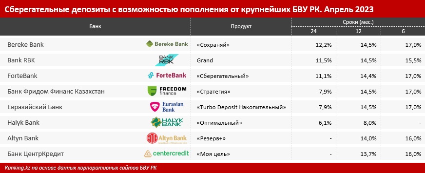 Таблица: ranking.kz.