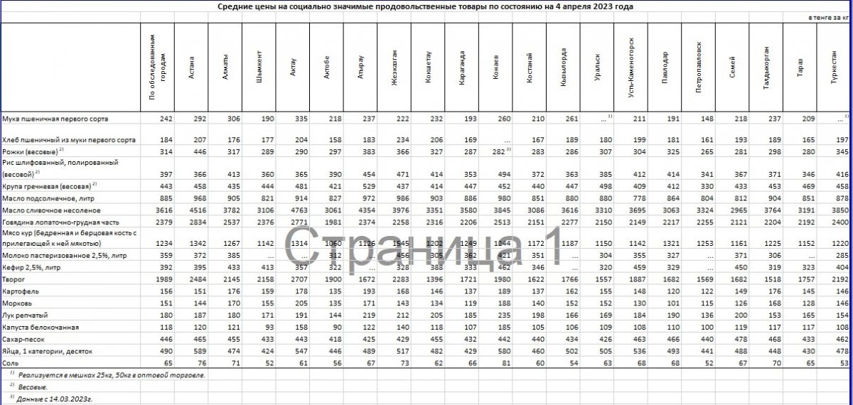 Средние цены на социально-значимые товары по РК на 4 апреля 2023 года 