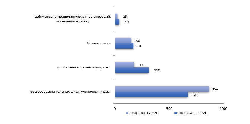 Введено в эксплуатацию объектов социально-культурного назначения. График: БНС РК.