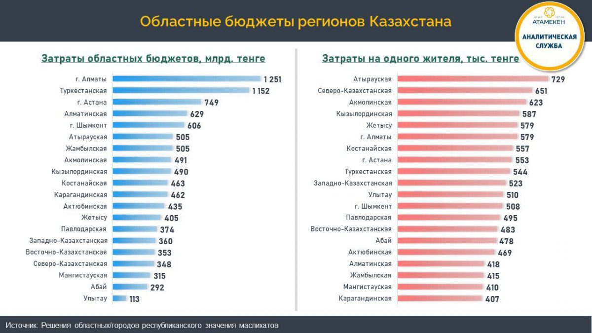 Фото: Аналитическая служба Атамекен