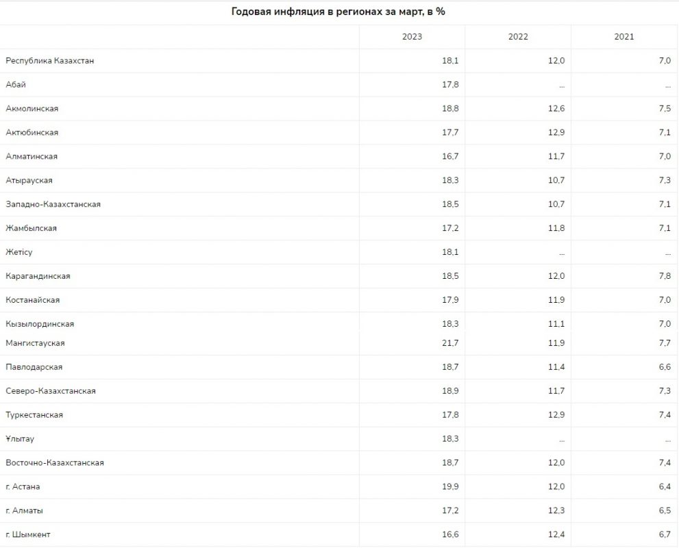 В марте 2023 года инфляция, превышающая среднереспубликанское значение