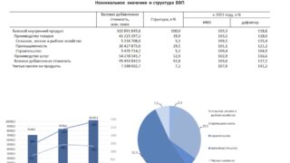 В 2022 году индекс физического объема ВВП вырос на 3,3%