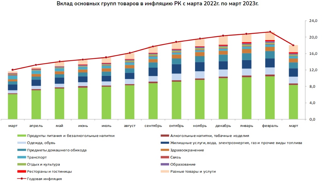 Вклад в годовой уровень инфляции