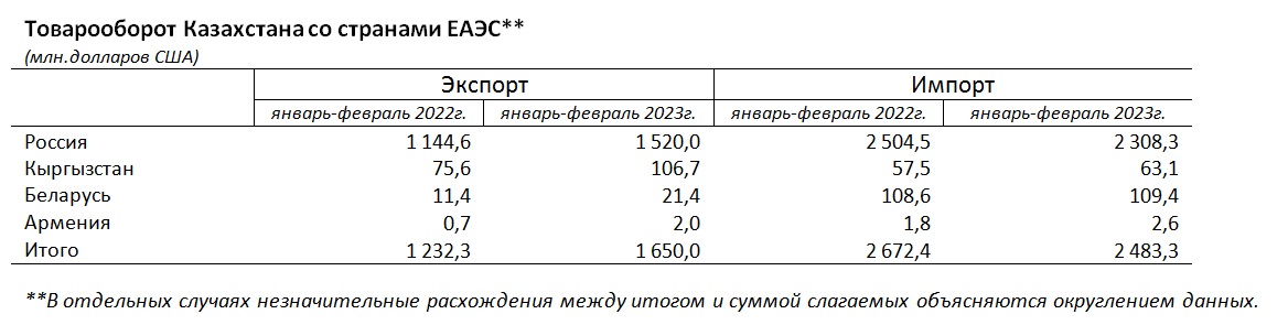 Таблица: БНС РК. Сводная таблица.