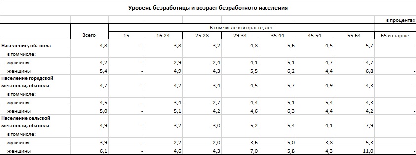 Таблица: БНС РК.