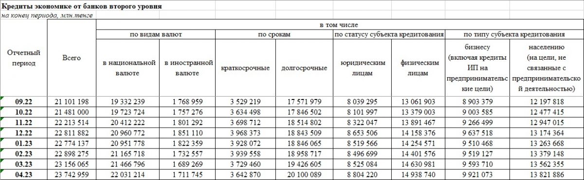 Таблица: Нацбанк РК.