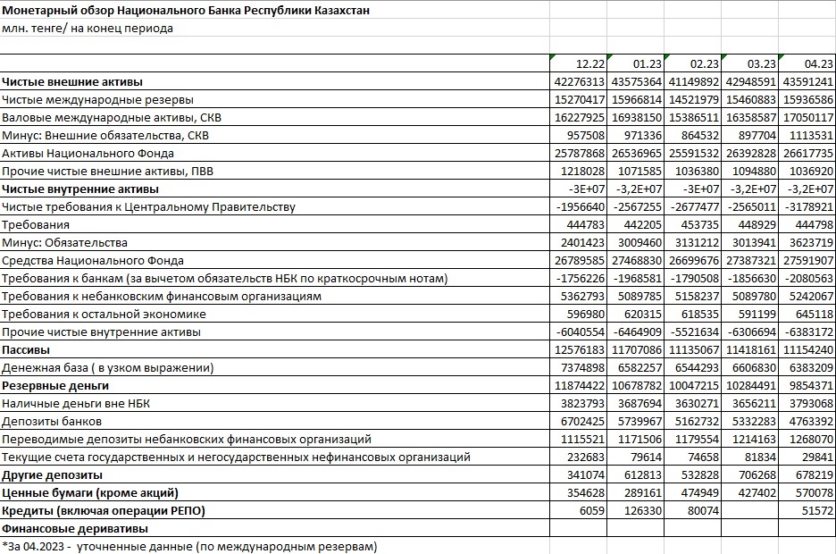 Чистые международные внешние активы банка на конец апреля составили 43,5 трлн тенге