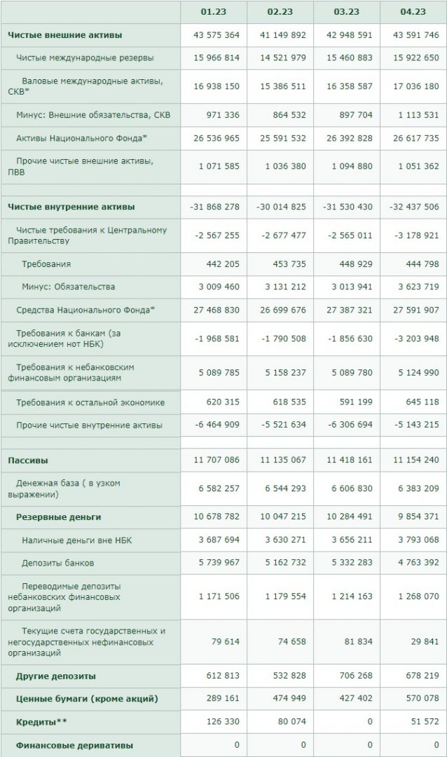 Монетарный обзор Национального Банка Республики Казахстан. Показатели указаны в млн. тенге. Таблица: Нацбанк РК.