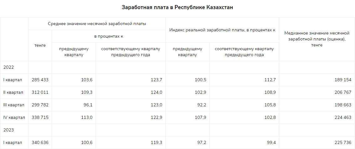 Графика: БНС РК.