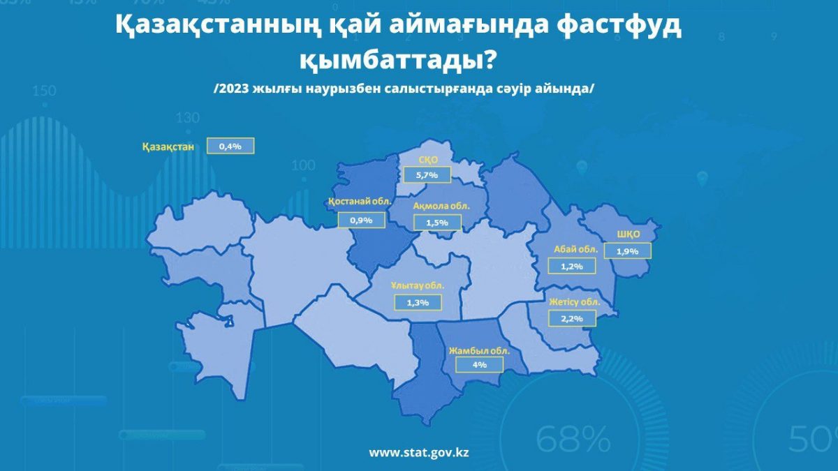 Графика: stat.gov.kz.
