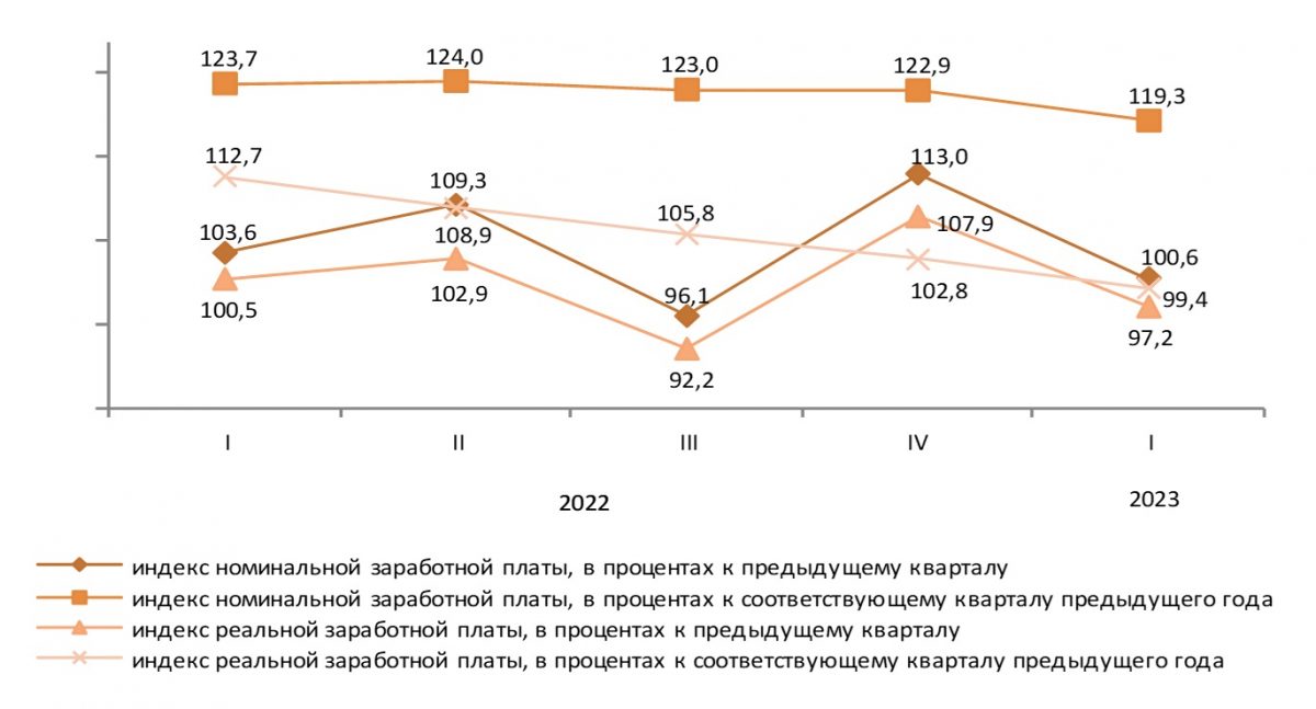 Индекс номинальной и реальной заработной платы по кварталам в Республике Казахстан. Графика: БНС РК.