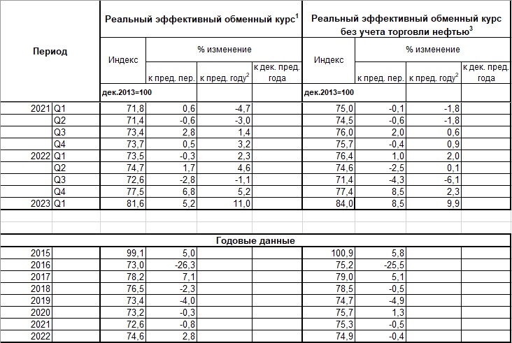 Таблица: Нацбанк РК.