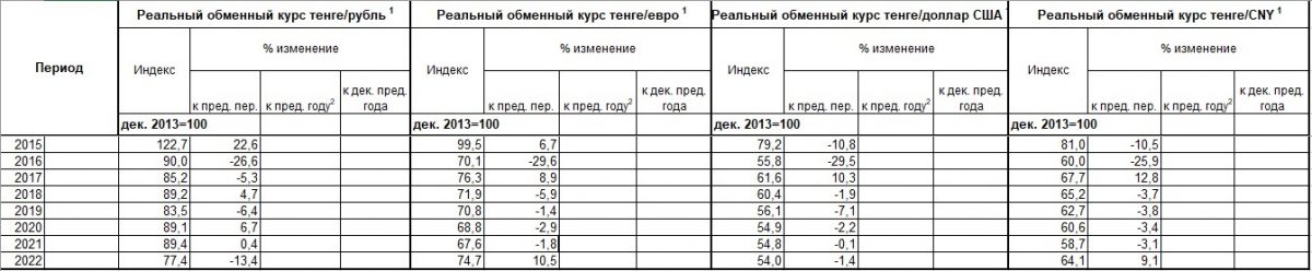Таблица: Нацбанк РК.