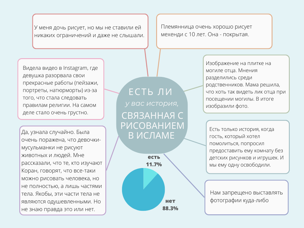 Есть ли у вас история, связанная с рисованием в исламе. Bizmedia.kz