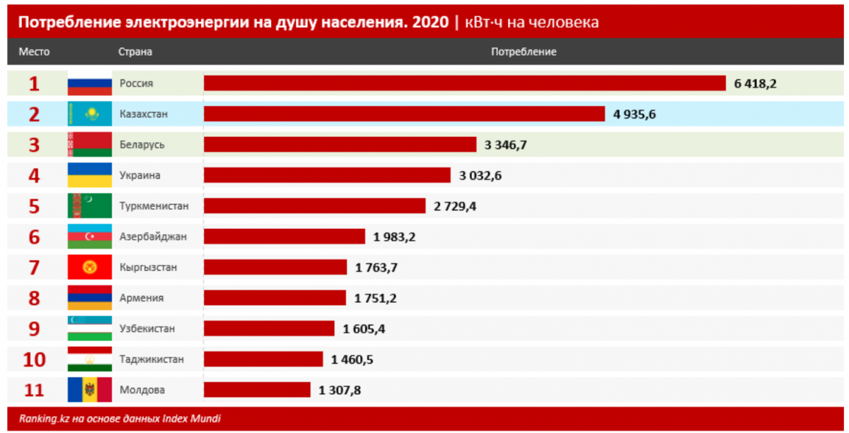 Потребление электроэнергии на душу населения в Казахстане