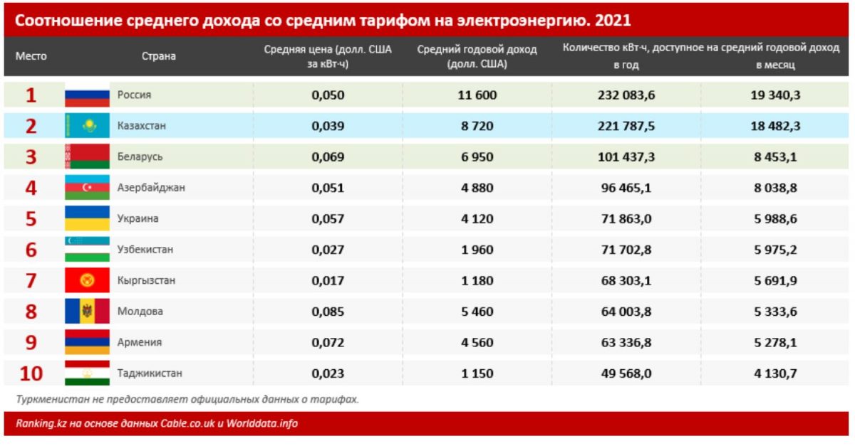 Средний доход по электроэнергии