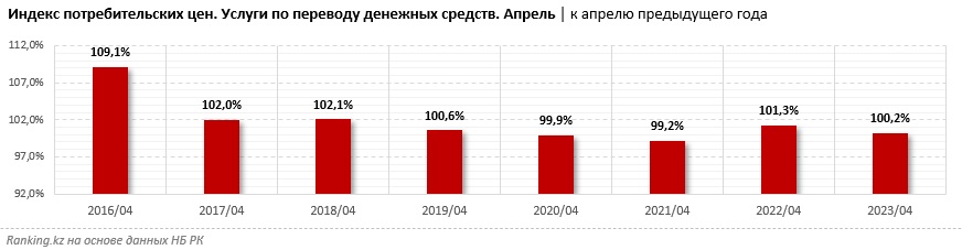 График: ranking.kz.