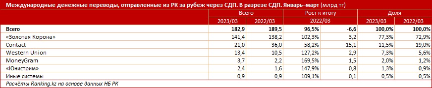 График: ranking.kz.