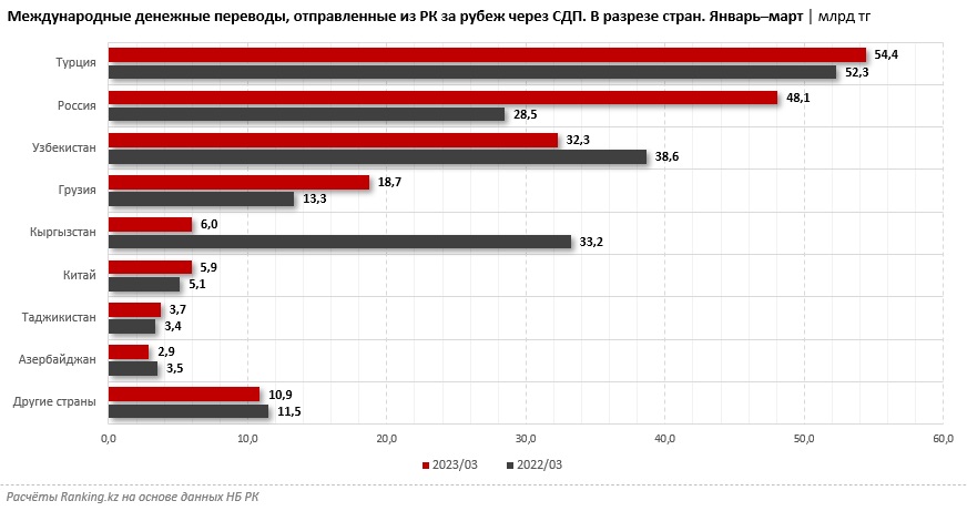 Графика: ranking.kz.