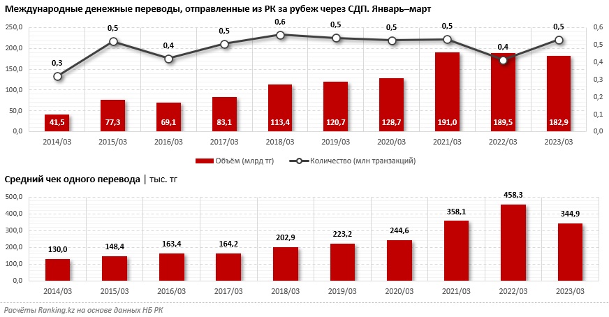 Графика: ranking.kz.