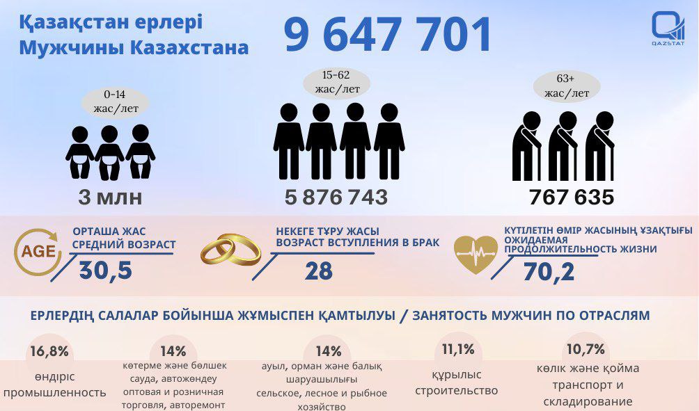Графика: БНС РК.