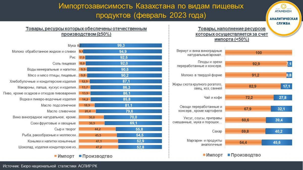 Наиболее импортозависимые продукты питания в Казахстане