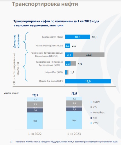 Таблица: Отчет АО «НК«КазМунайГаз».